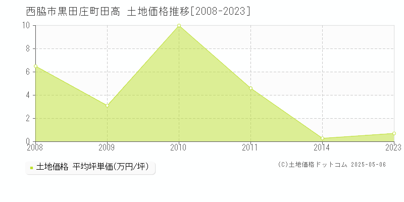 黒田庄町田高(西脇市)の土地価格推移グラフ(坪単価)[2008-2023年]