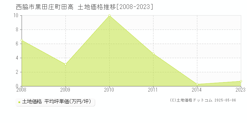 西脇市黒田庄町田高の土地価格推移グラフ 