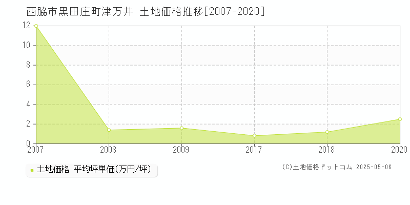 黒田庄町津万井(西脇市)の土地価格推移グラフ(坪単価)[2007-2020年]