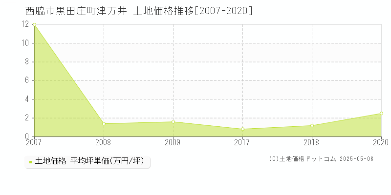 西脇市黒田庄町津万井の土地価格推移グラフ 