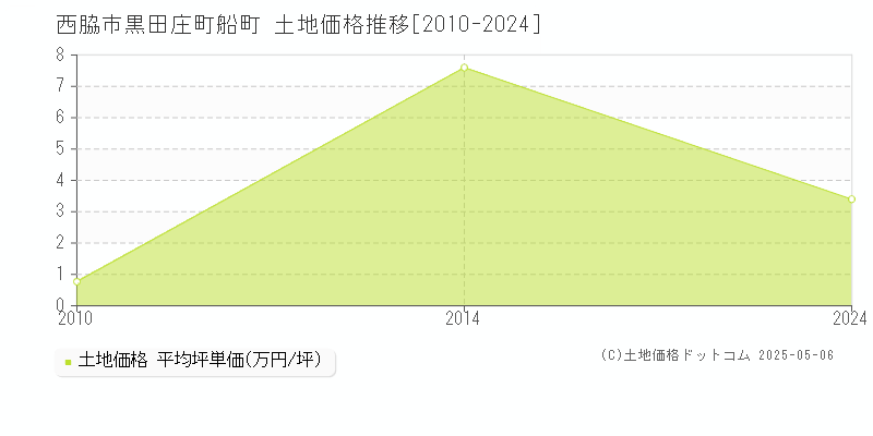 黒田庄町船町(西脇市)の土地価格推移グラフ(坪単価)[2010-2024年]