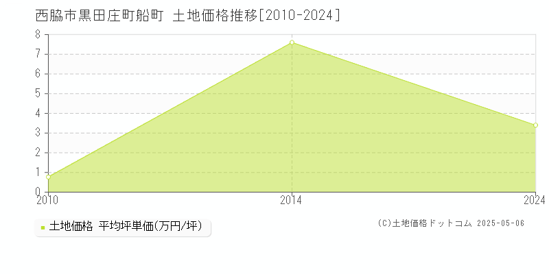 西脇市黒田庄町船町の土地価格推移グラフ 