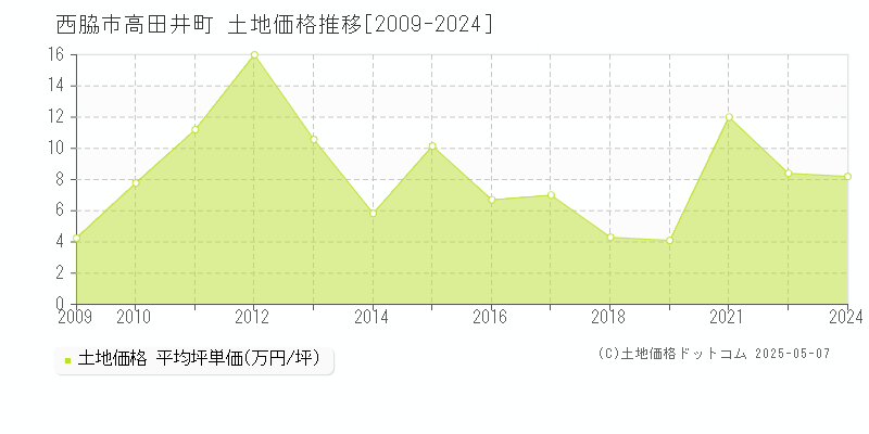 高田井町(西脇市)の土地価格推移グラフ(坪単価)[2009-2024年]