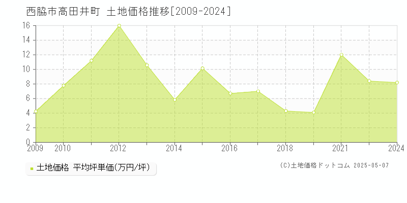 西脇市高田井町の土地価格推移グラフ 