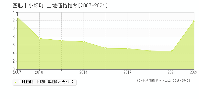 小坂町(西脇市)の土地価格推移グラフ(坪単価)[2007-2024年]