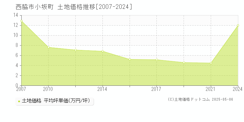 西脇市小坂町の土地価格推移グラフ 