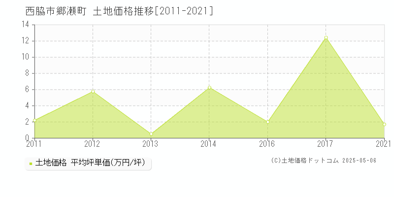 郷瀬町(西脇市)の土地価格推移グラフ(坪単価)[2011-2021年]