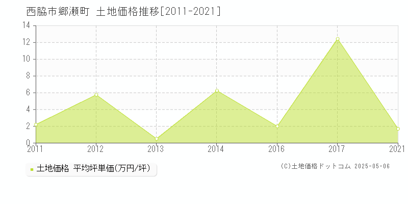 西脇市郷瀬町の土地価格推移グラフ 