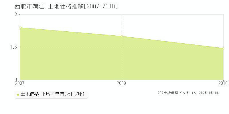 蒲江(西脇市)の土地価格推移グラフ(坪単価)[2007-2010年]