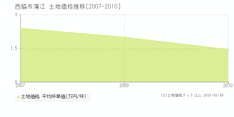 西脇市蒲江の土地価格推移グラフ 