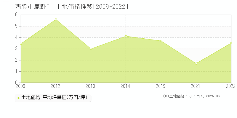 鹿野町(西脇市)の土地価格推移グラフ(坪単価)[2009-2022年]