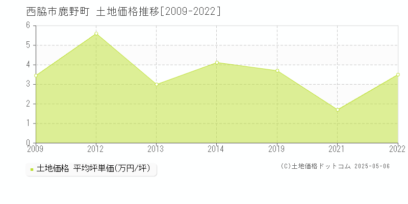 西脇市鹿野町の土地価格推移グラフ 