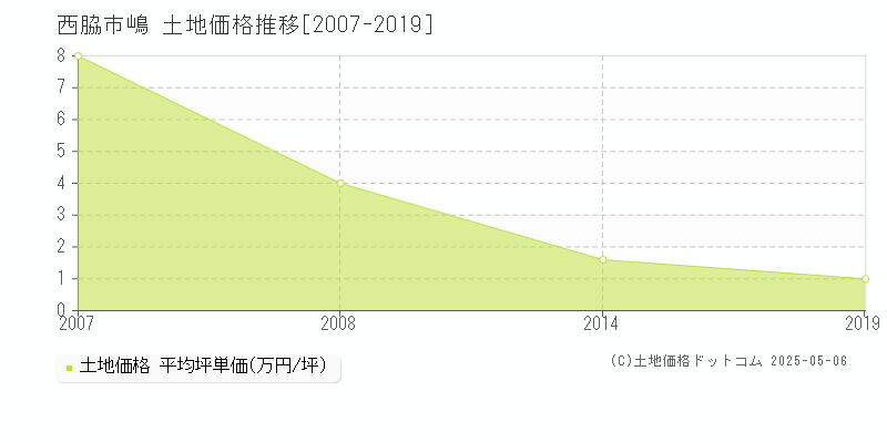 嶋(西脇市)の土地価格推移グラフ(坪単価)[2007-2019年]