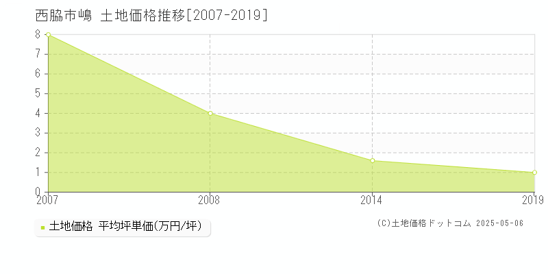 西脇市嶋の土地価格推移グラフ 