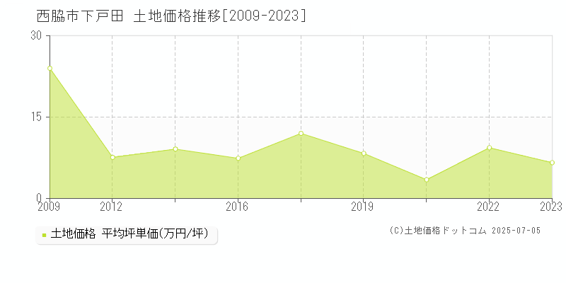 西脇市下戸田の土地価格推移グラフ 