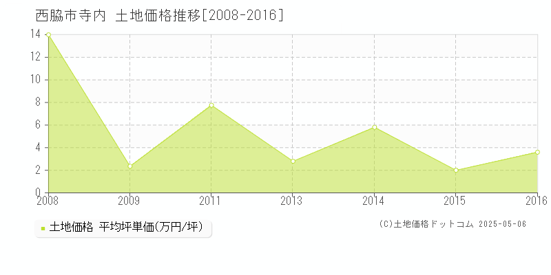 寺内(西脇市)の土地価格推移グラフ(坪単価)[2008-2016年]