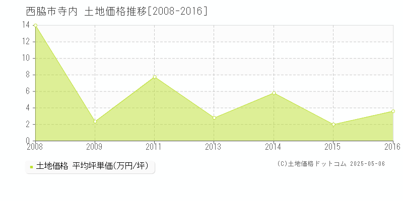 西脇市寺内の土地価格推移グラフ 