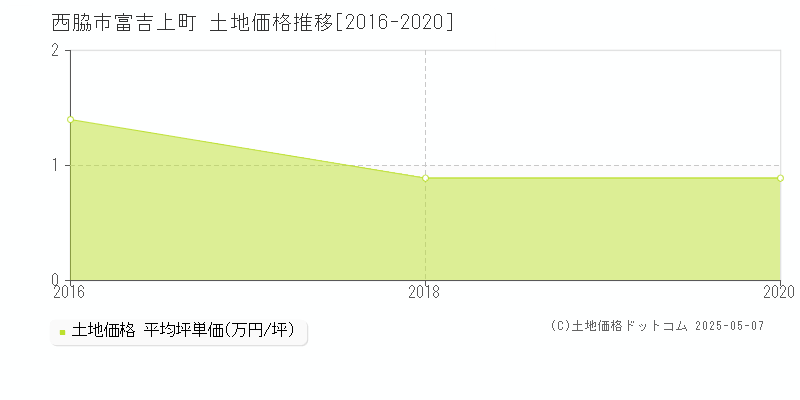 富吉上町(西脇市)の土地価格推移グラフ(坪単価)[2016-2020年]