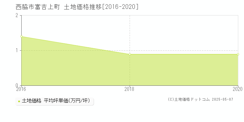 西脇市富吉上町の土地価格推移グラフ 