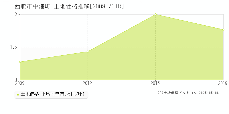 中畑町(西脇市)の土地価格推移グラフ(坪単価)[2009-2018年]