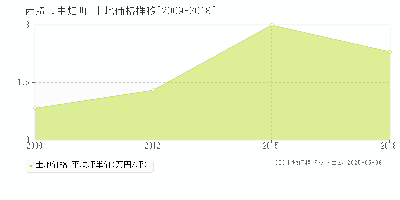 西脇市中畑町の土地価格推移グラフ 