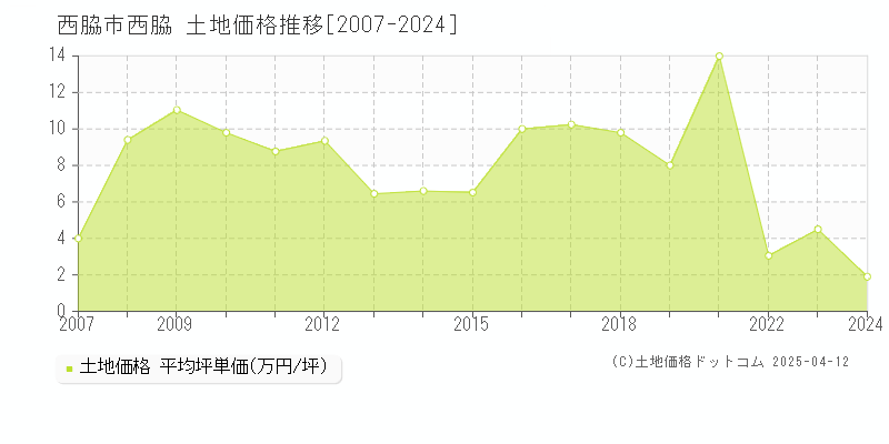 の土地価格推移グラフ 