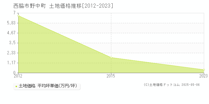野中町(西脇市)の土地価格推移グラフ(坪単価)[2012-2023年]