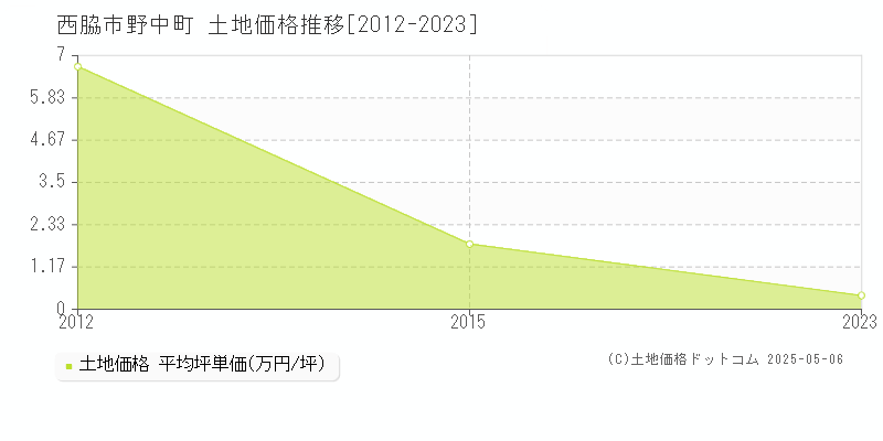 西脇市野中町の土地価格推移グラフ 