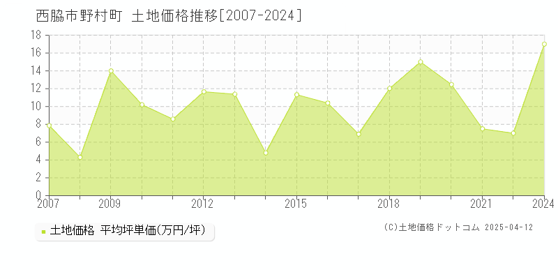 西脇市野村町の土地価格推移グラフ 