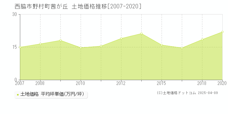 西脇市野村町茜が丘の土地価格推移グラフ 