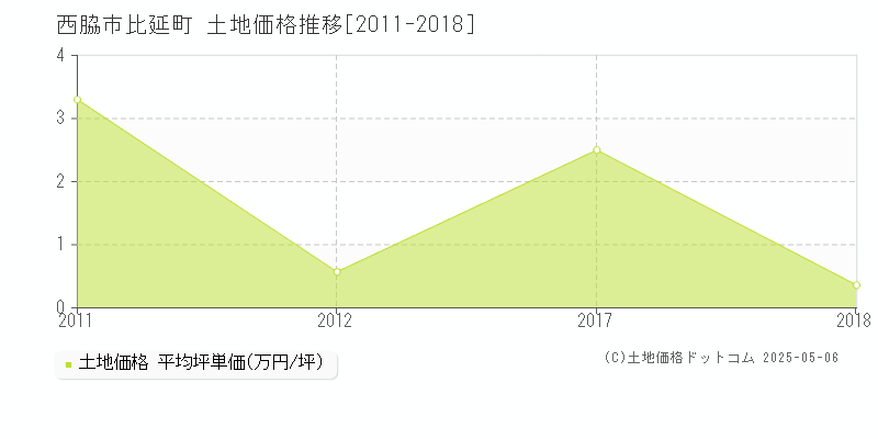 比延町(西脇市)の土地価格推移グラフ(坪単価)[2011-2018年]
