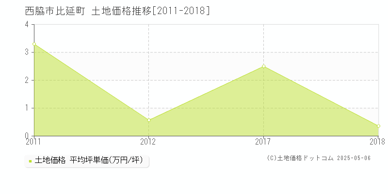 西脇市比延町の土地価格推移グラフ 