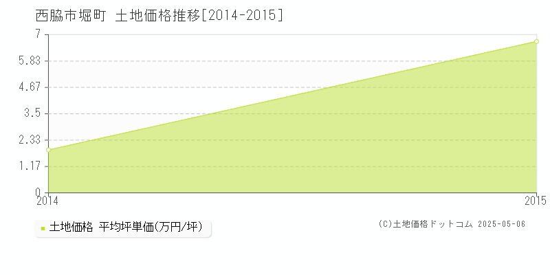 堀町(西脇市)の土地価格推移グラフ(坪単価)[2014-2015年]