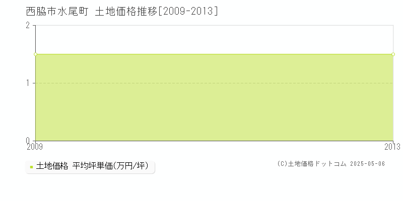水尾町(西脇市)の土地価格推移グラフ(坪単価)[2009-2013年]