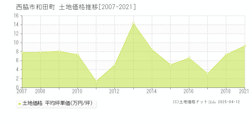 西脇市和田町の土地価格推移グラフ 