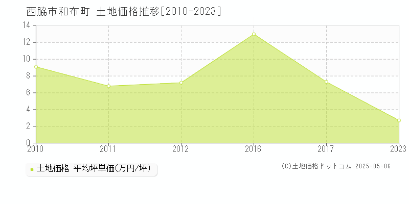 和布町(西脇市)の土地価格推移グラフ(坪単価)[2010-2023年]