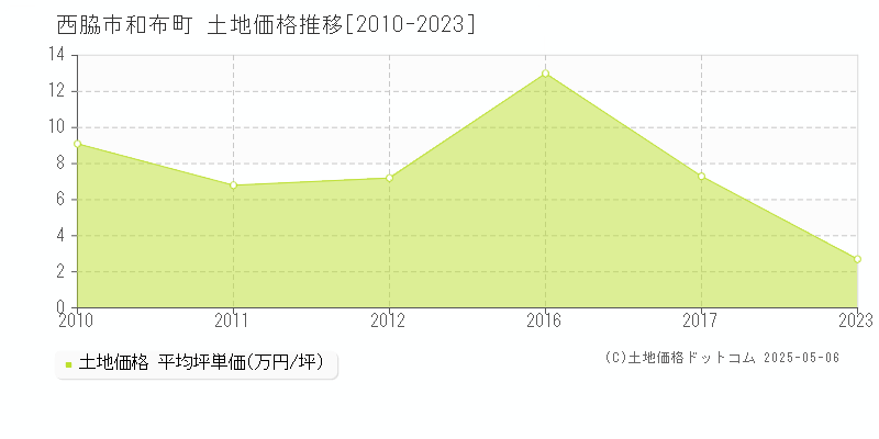 西脇市和布町の土地価格推移グラフ 