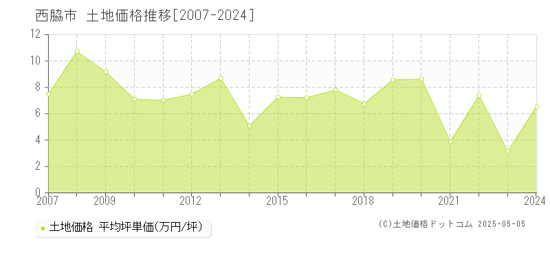 全域(西脇市)の土地価格推移グラフ(坪単価)[2007-2024年]