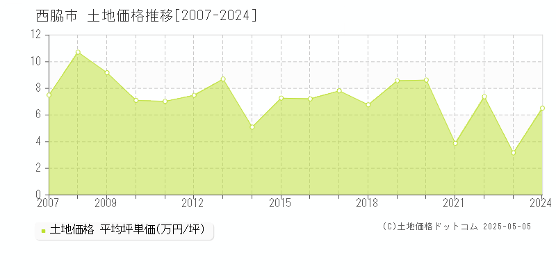 西脇市の土地価格推移グラフ 