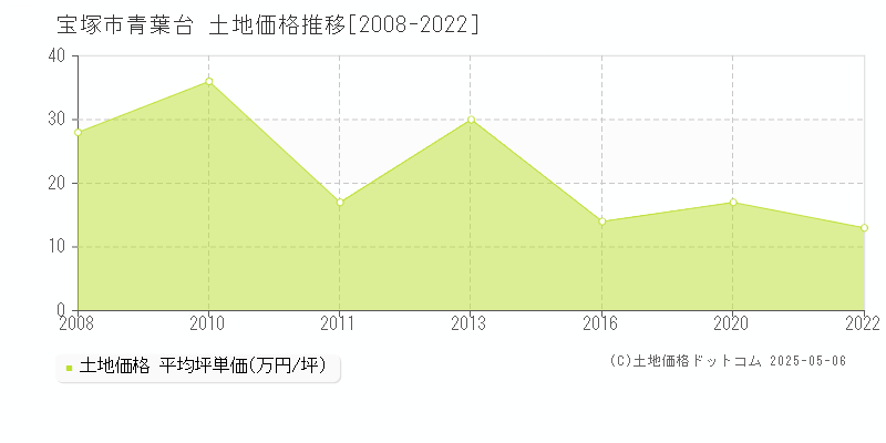 宝塚市青葉台の土地価格推移グラフ 