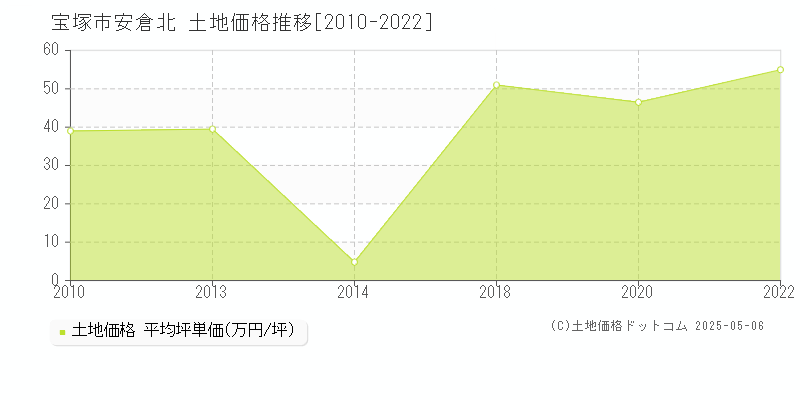 安倉北(宝塚市)の土地価格推移グラフ(坪単価)[2010-2022年]