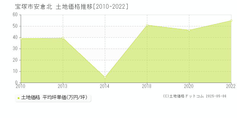 宝塚市安倉北の土地価格推移グラフ 