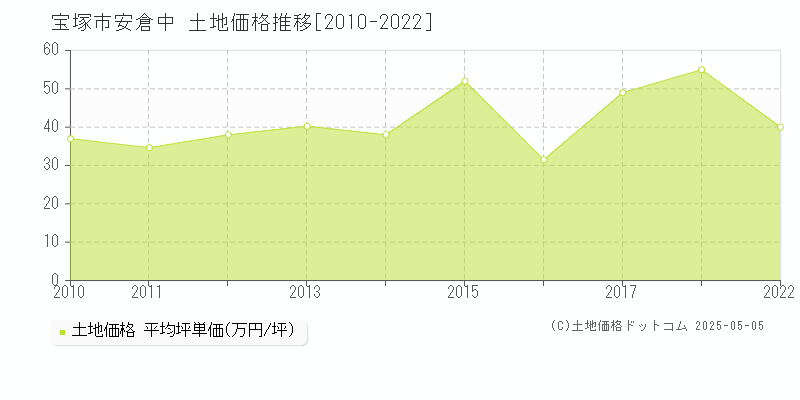 安倉中(宝塚市)の土地価格推移グラフ(坪単価)[2010-2022年]