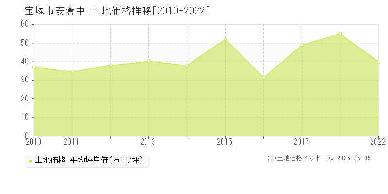 宝塚市安倉中の土地価格推移グラフ 