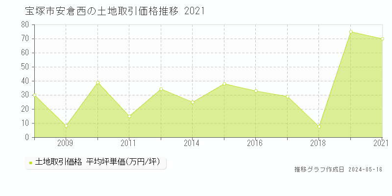 宝塚市安倉西の土地価格推移グラフ 