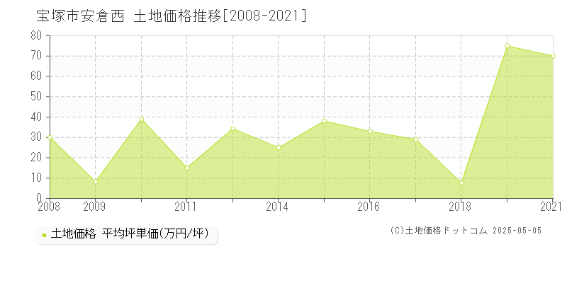 安倉西(宝塚市)の土地価格推移グラフ(坪単価)[2008-2021年]