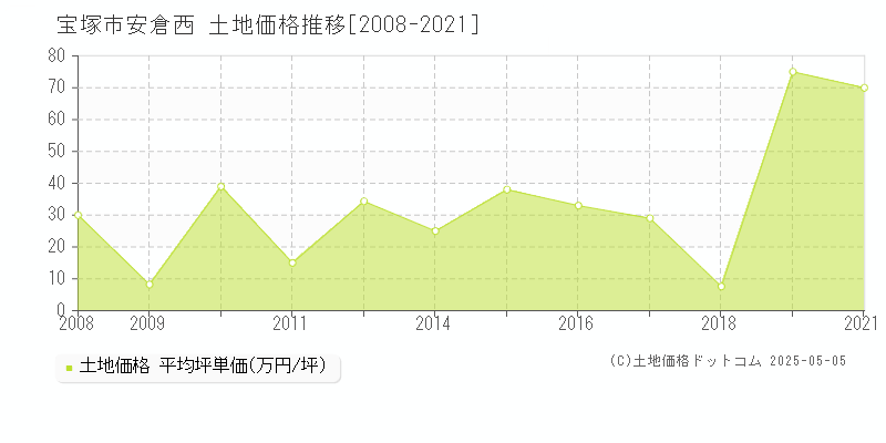 宝塚市安倉西の土地価格推移グラフ 