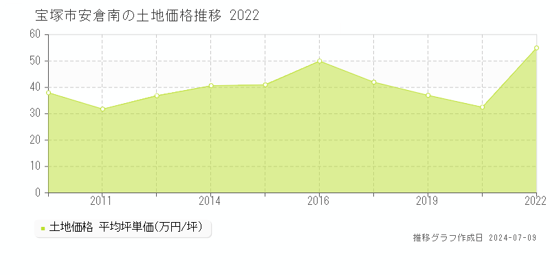 宝塚市安倉南の土地価格推移グラフ 