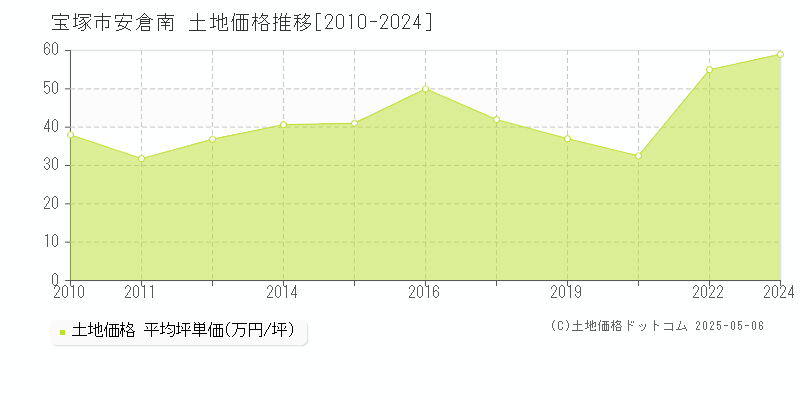安倉南(宝塚市)の土地価格推移グラフ(坪単価)[2010-2024年]
