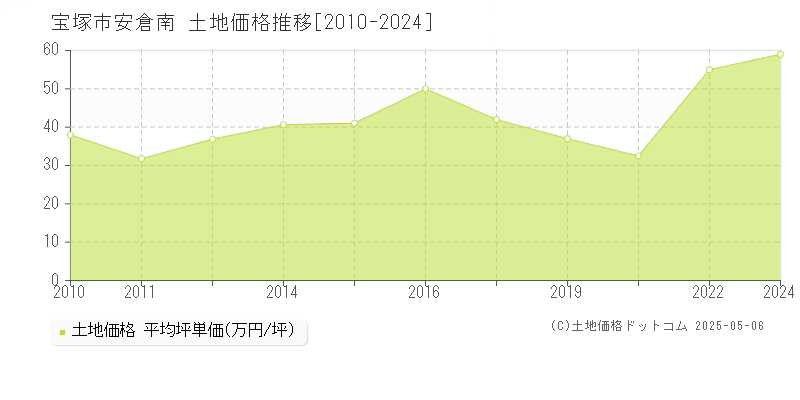 宝塚市安倉南の土地価格推移グラフ 